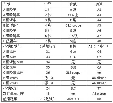 奔驰，宝马，奥迪对应车系