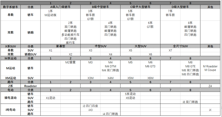 宝马车系划分