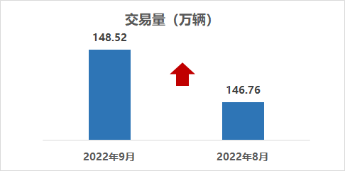 2022年9月二手车市场简析