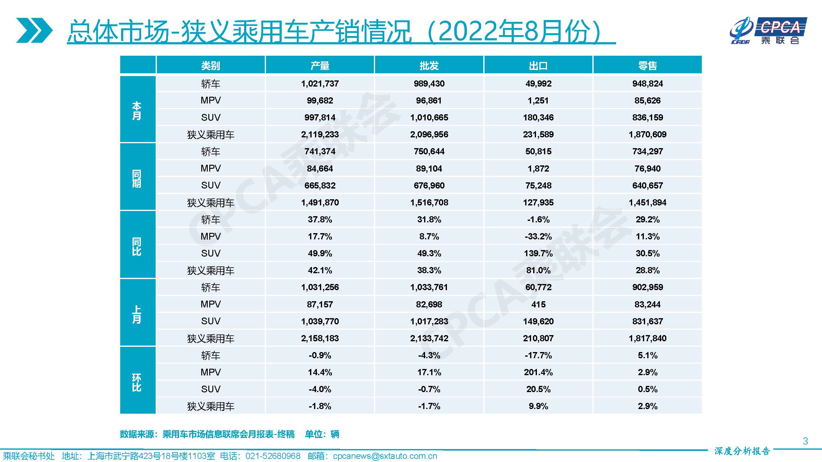 2022年8月份全国乘用车市场深度分析报告