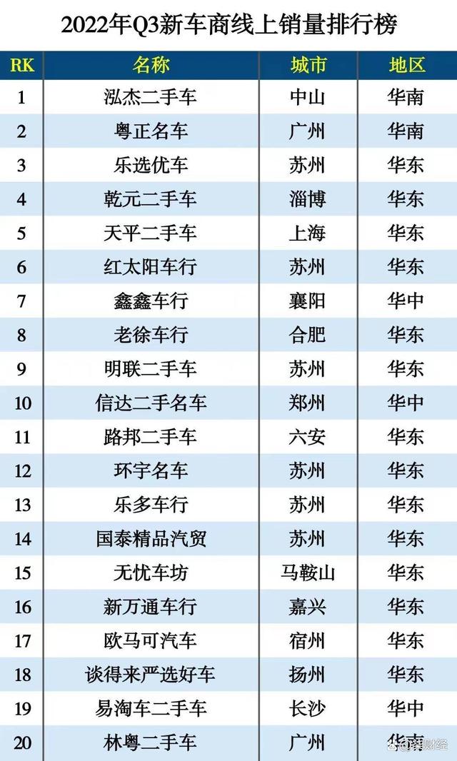 瓜子二手车发布国内首个新车商排行榜TOP20车商销量翻番