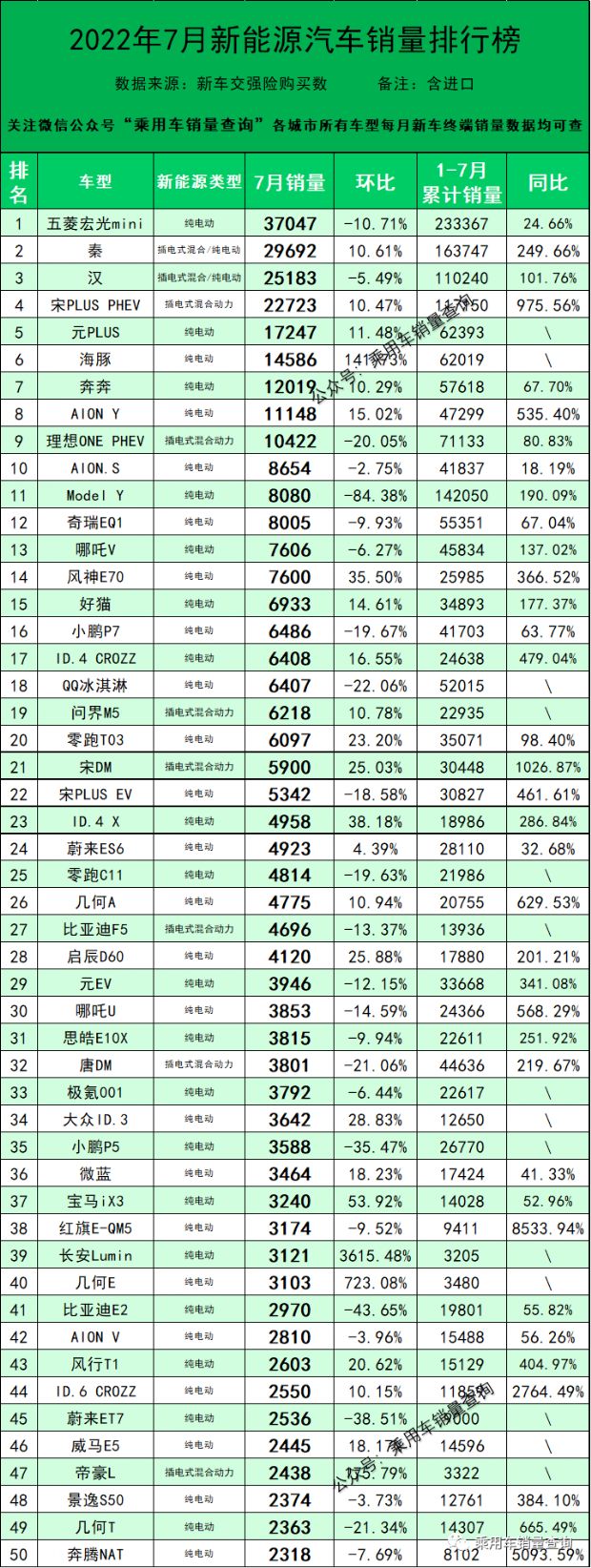 2022年7月新能源汽车销量排行榜基于新车交强险数据（含进口车）