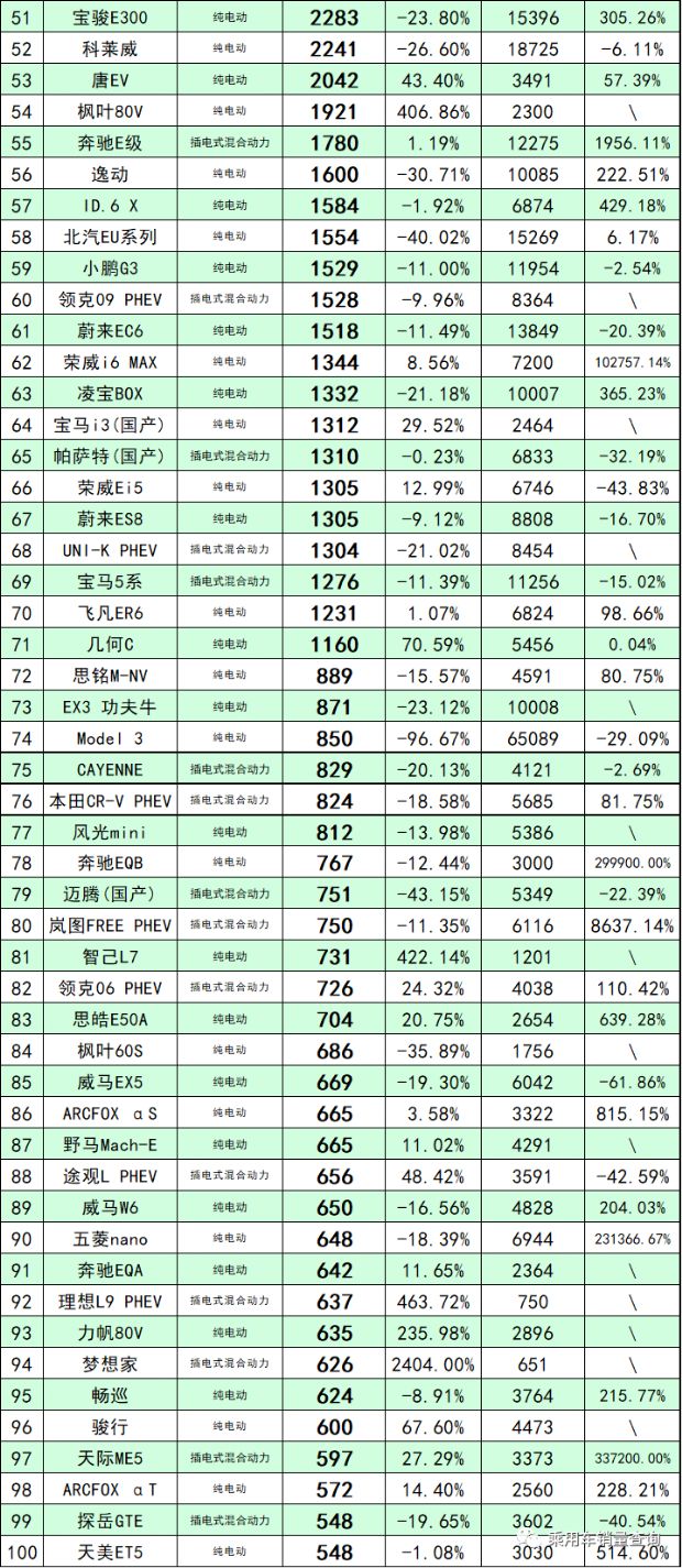 2022年7月新能源汽车销量排行榜基于新车交强险数据（含进口车）