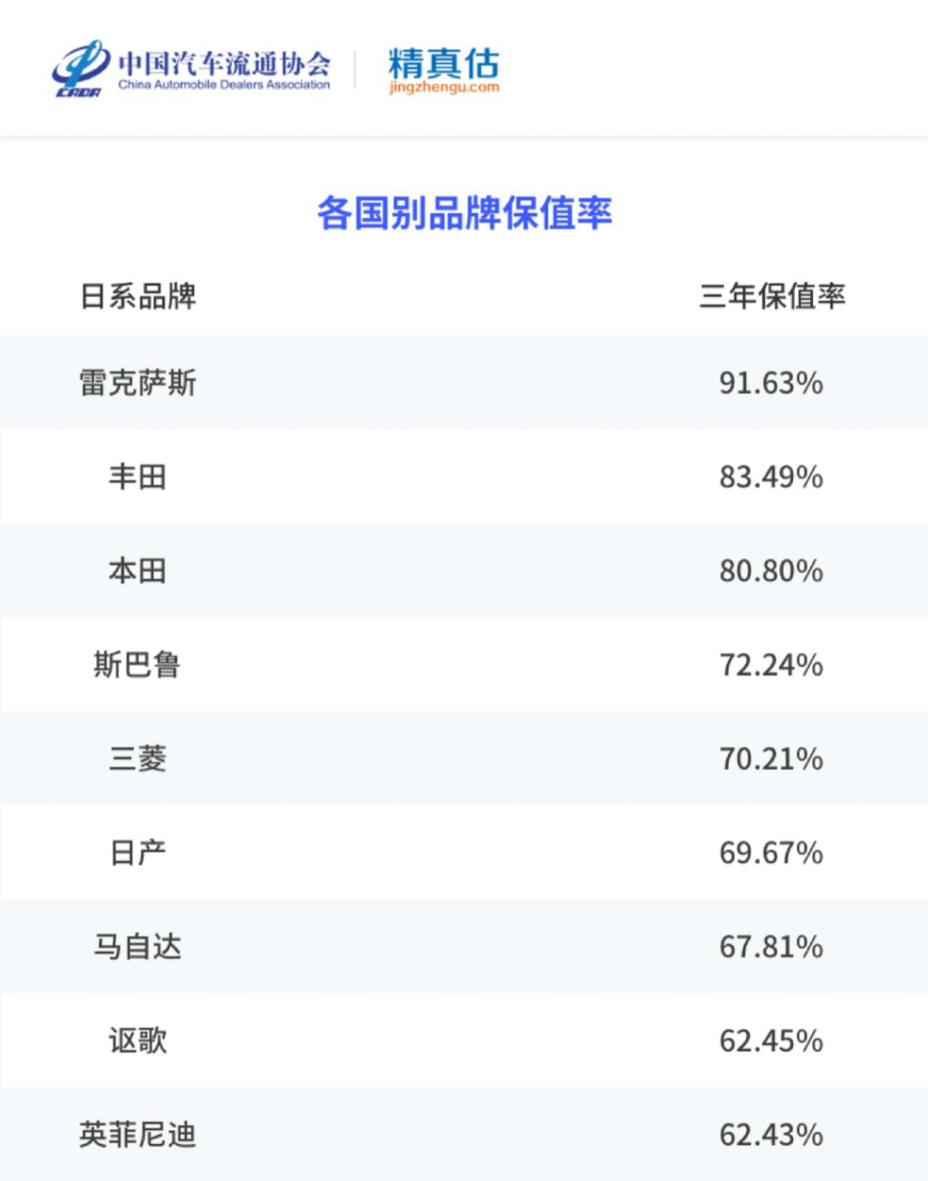 最全汽车保值率排名，日系再次屠榜