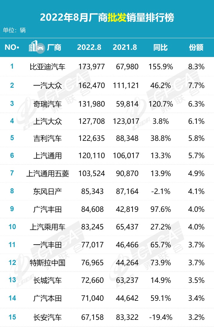 2022年8月零售销量排名快报