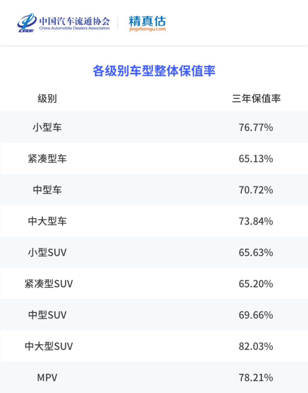 最全汽车保值率排名，日系再次屠榜