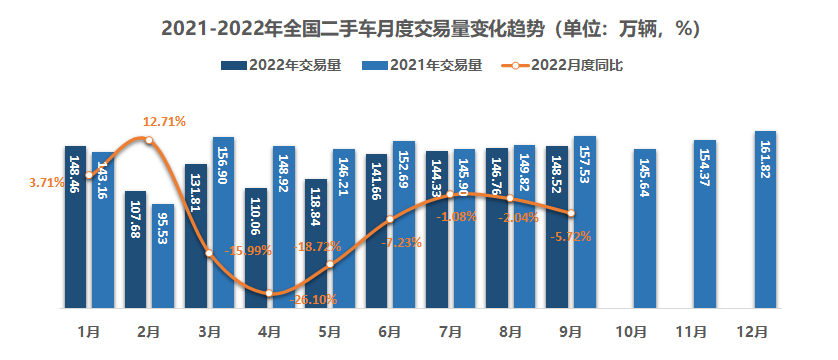 2022年9月二手车市场简析