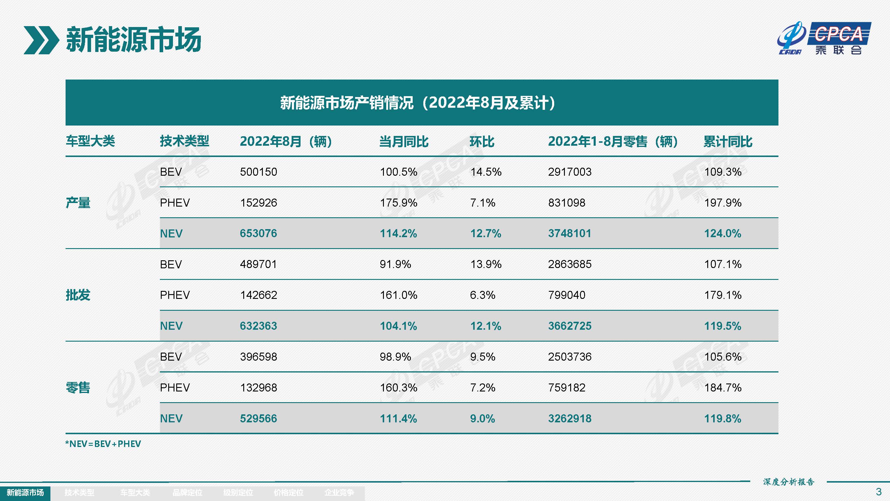 2022年8月份全国新能源市场深度分析报告