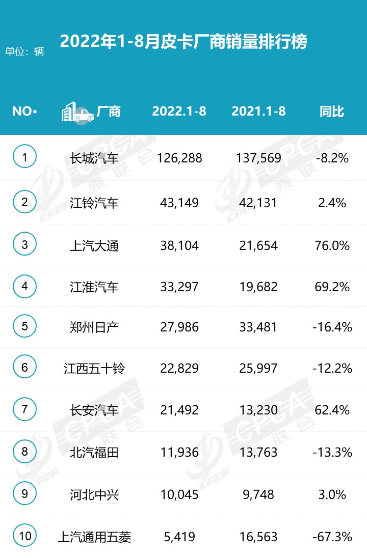 2022年8月皮卡厂商批发销量排名快报