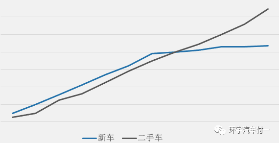 “后蓝海”时代：新政下的二手车竞争新格局