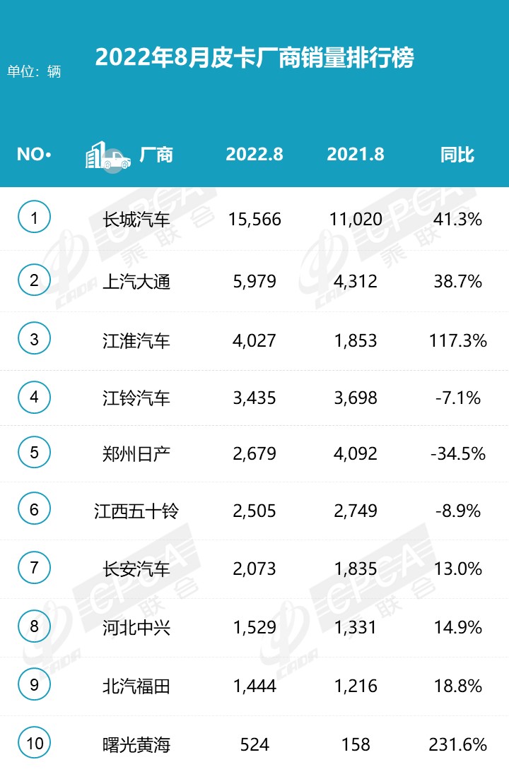 2022年8月皮卡厂商批发销量排名快报