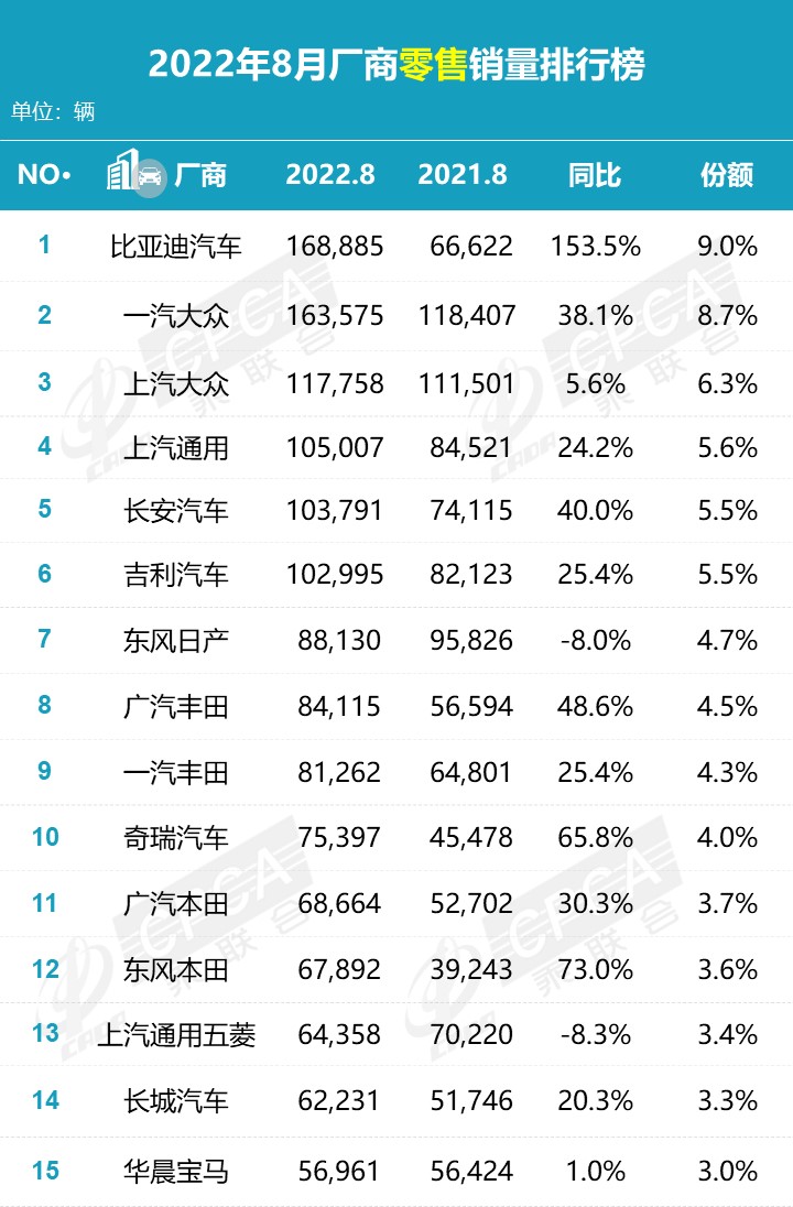 2022年8月零售销量排名快报