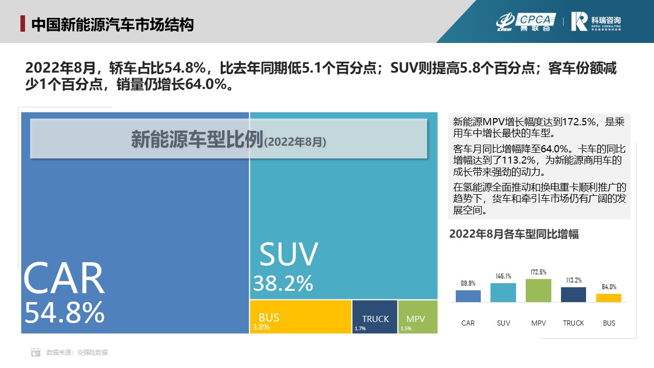 2022年8月新能源汽车三电系统洞察报告