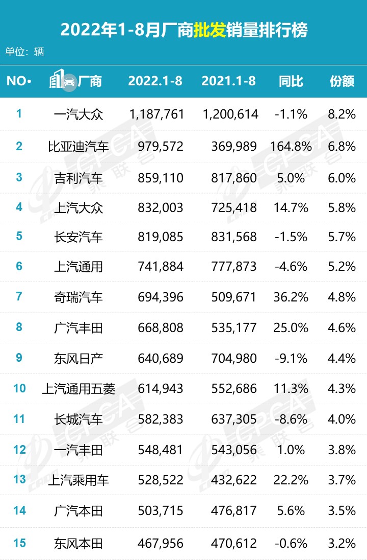 2022年8月零售销量排名快报