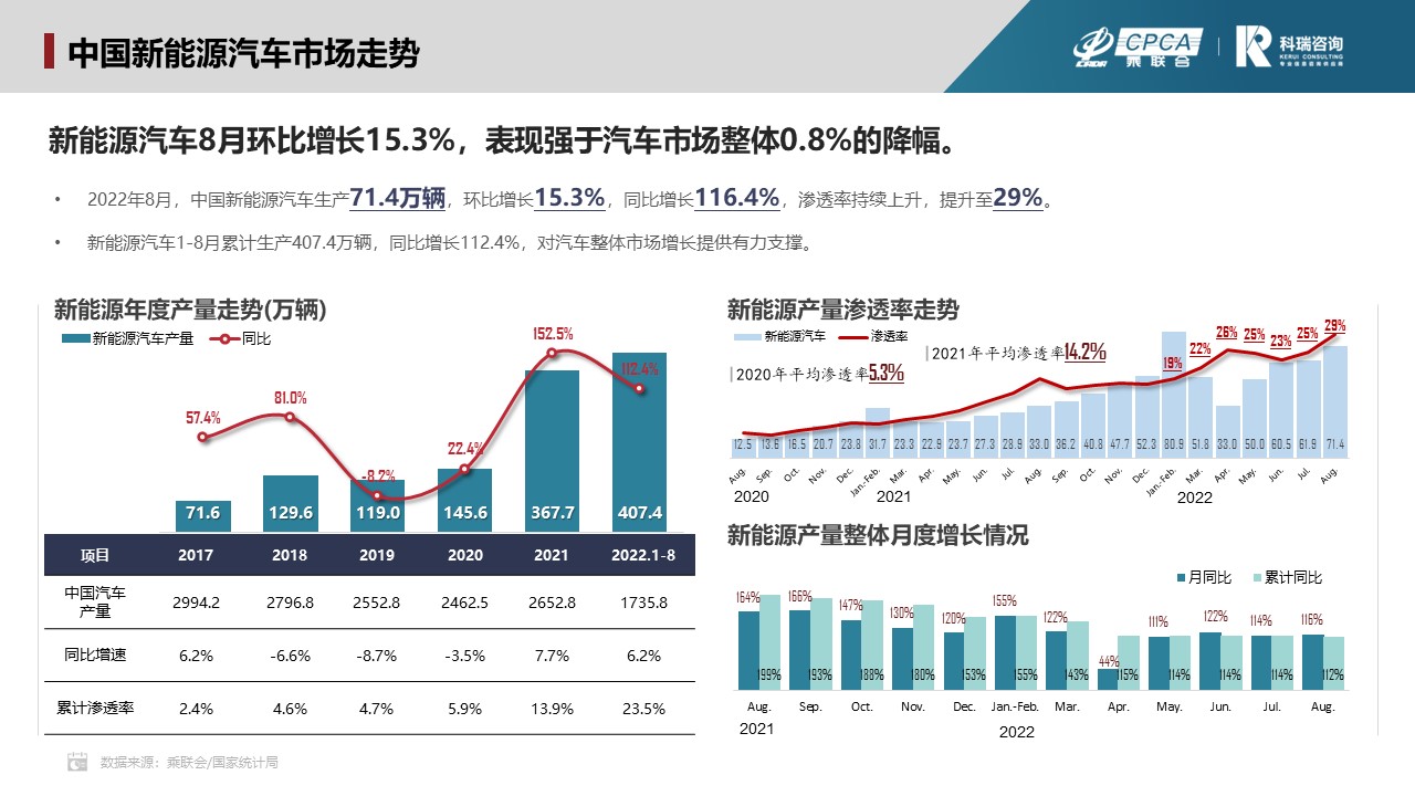 2022年8月新能源汽车三电系统洞察报告