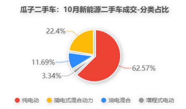 新能源二手车线上交易量10月同比增348.5%