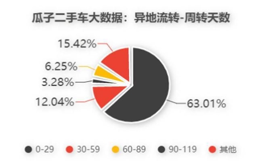 线上异地交易成主流 占比升至85%