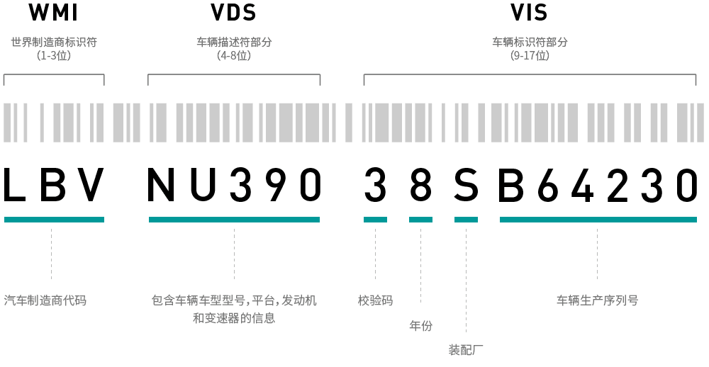 什么是VIN码？