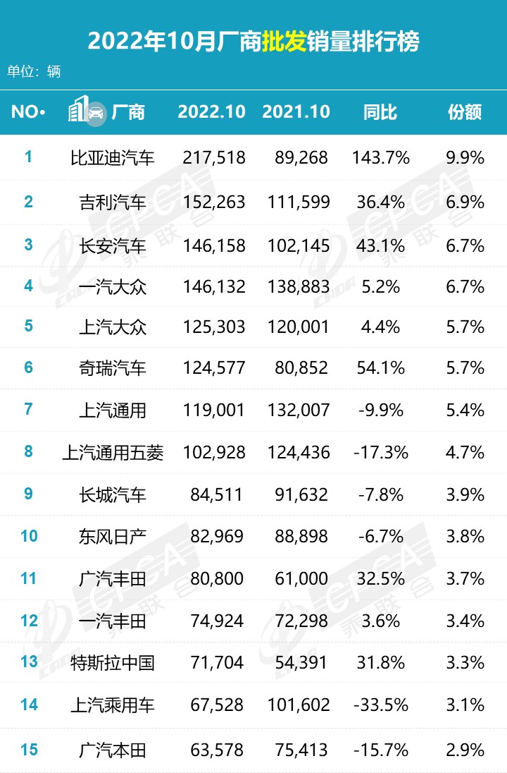 【月度排名】2022年10月零售销量排名快报