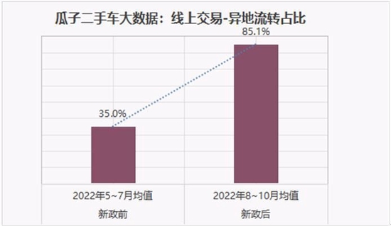 线上异地交易成主流 占比升至85%