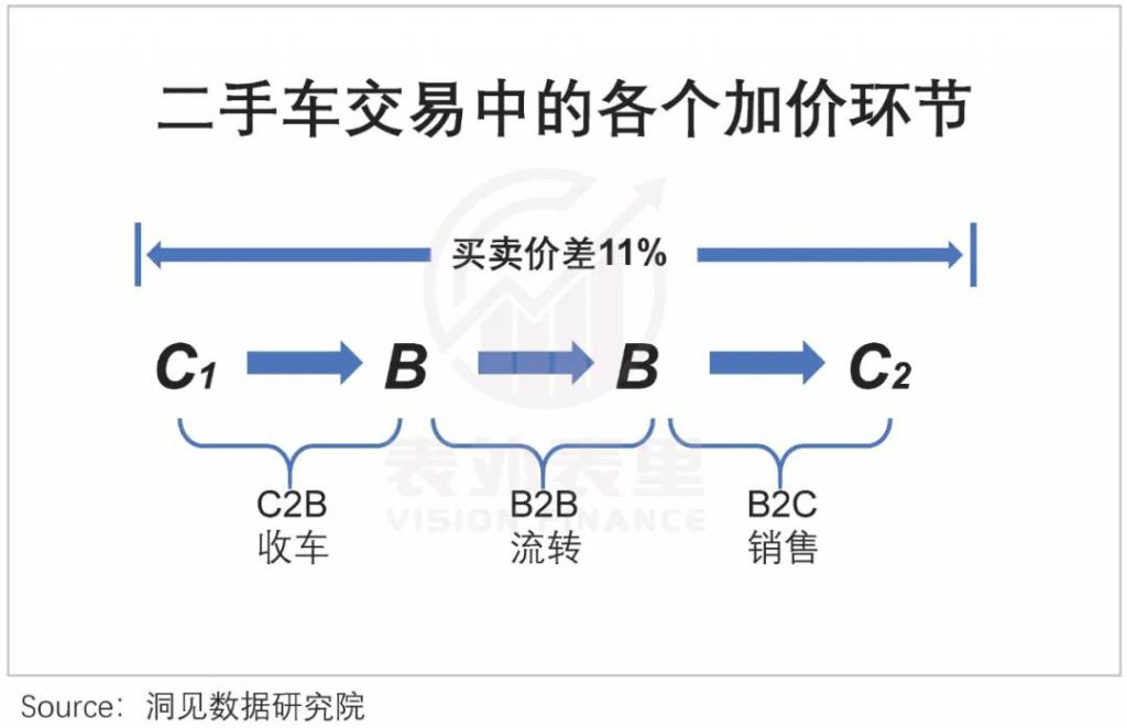 我们发现了二手车互联网赛道的“全球孤品”？