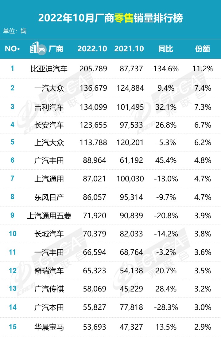 【月度排名】2022年10月零售销量排名快报