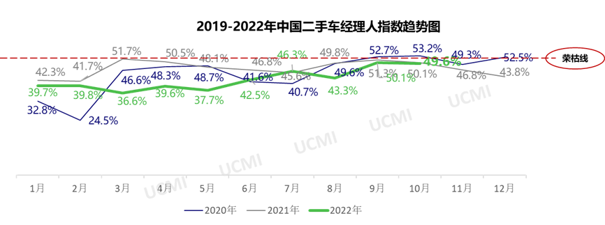 中国汽车流通协会：2022年10月中国二手车经理人指数为49.6%