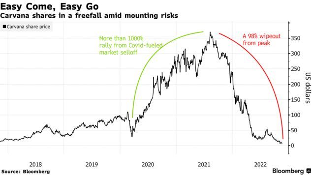 未盈利成长股遭投资者抛弃 二手车平台Carvana今年暴跌97%