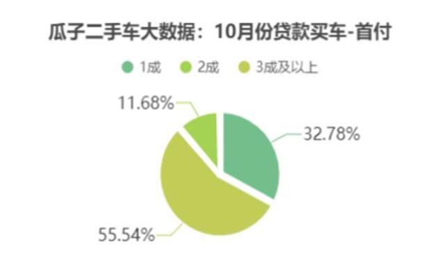 瓜子大数据：新能源二手车线上交易量10月同比增348.5%