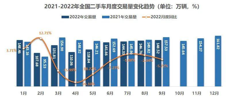 2022年9月全国二手车市场深度分析