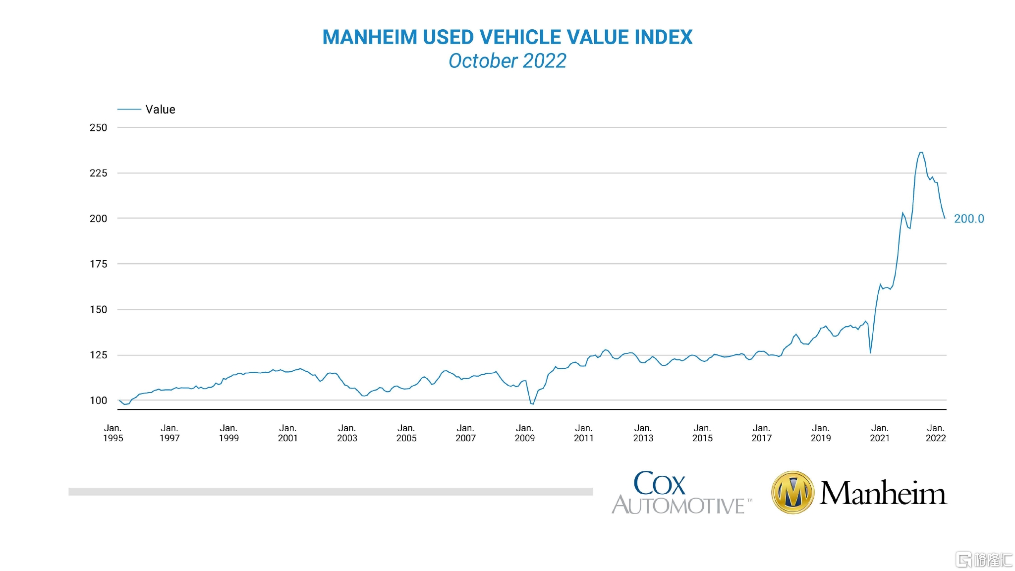 美国10月二手车批发价格环比下降2.2%