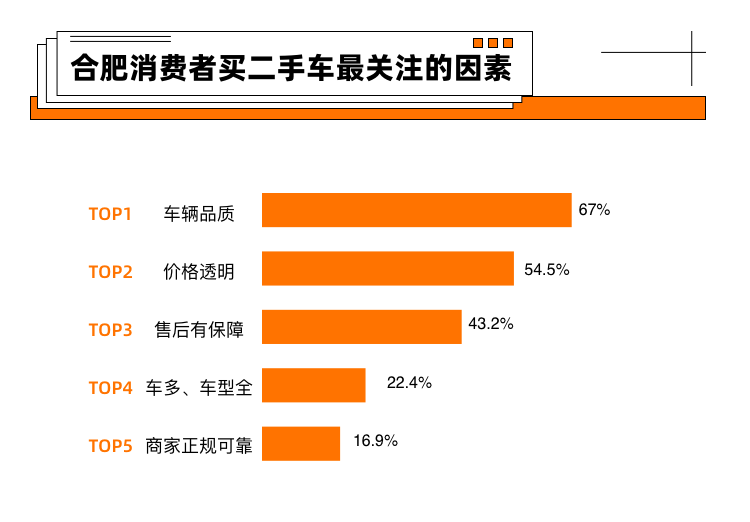 合肥市二手车消费调研报告