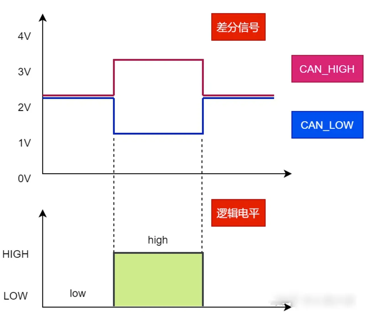 CAN协议分层网络