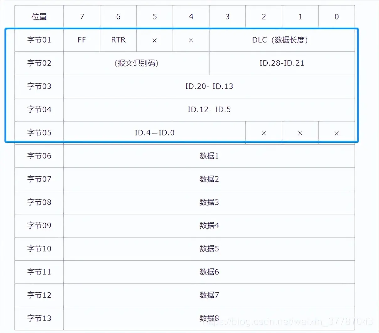 CAN通信之标准数据帧和扩展数据帧