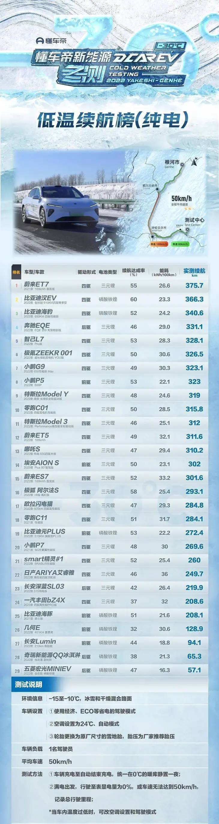 -15℃能跑多远？最大规模新能源车冬测结果