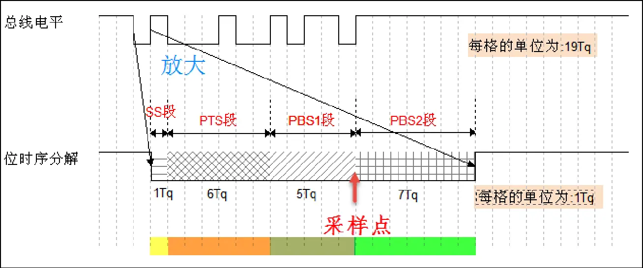 CAN协议之波特率