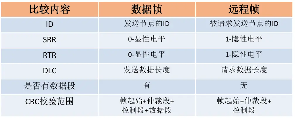 CAN协议之远程帧