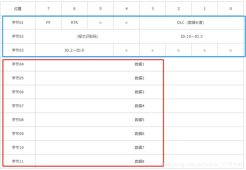 CAN通信之标准数据帧和扩展数据帧