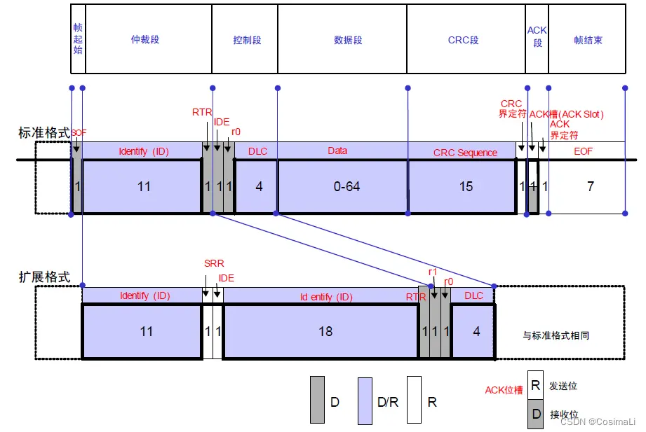 CAN协议帧类型—数据帧