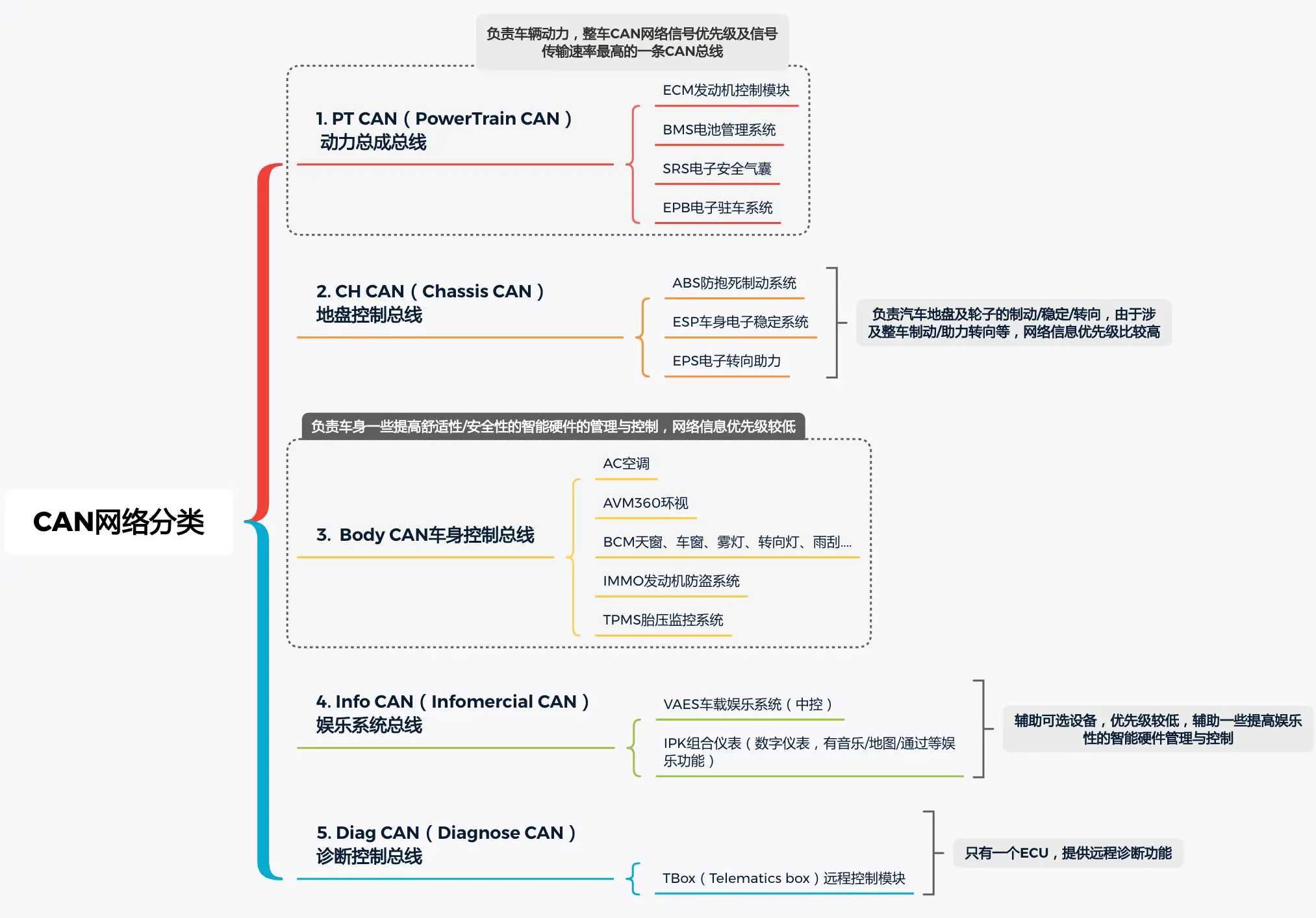 CAN总线协议入门