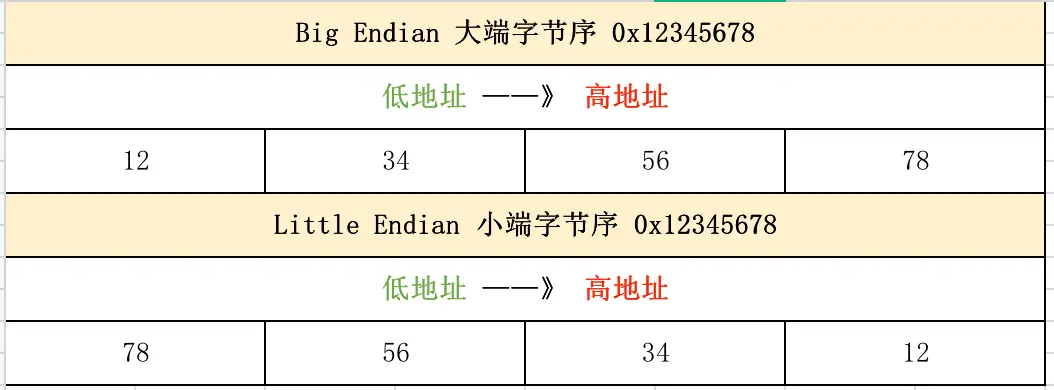 CAN报文之Intel格式与Motorola格式