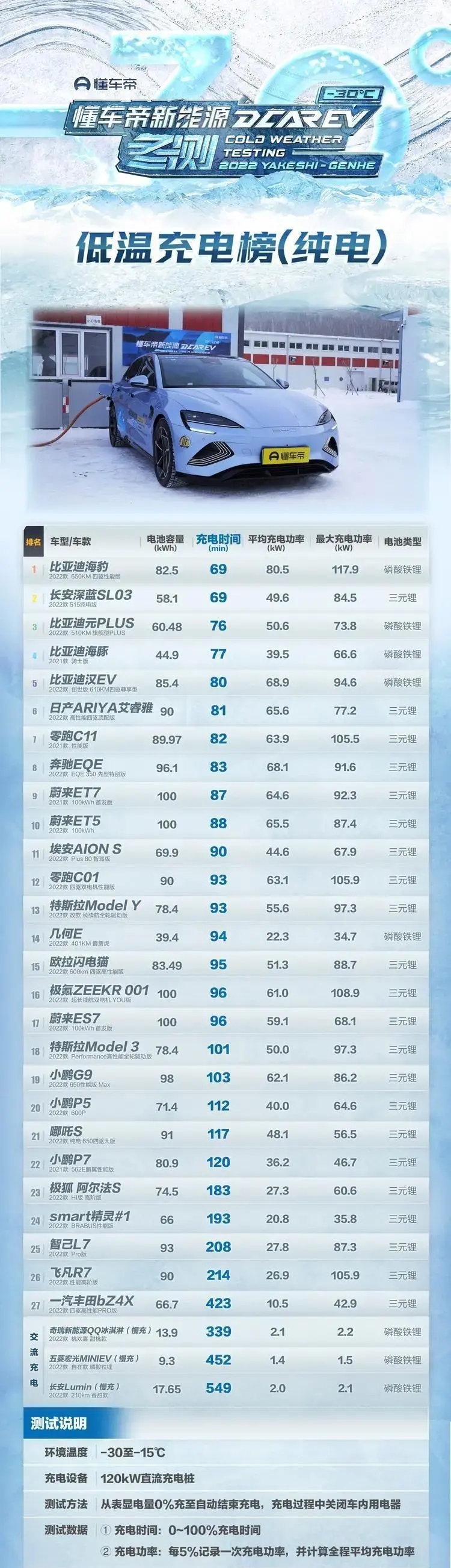 -15℃能跑多远？最大规模新能源车冬测结果