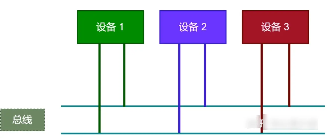 CAN协议分层网络