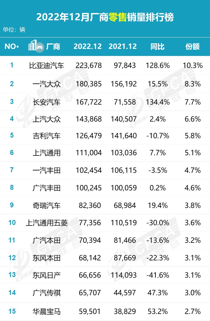 12月和22年整年零售销量排名快报