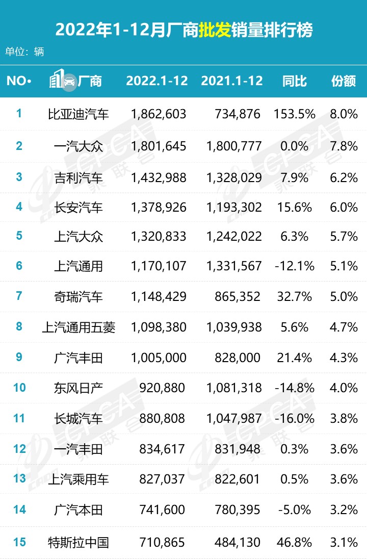 12月和22年整年零售销量排名快报