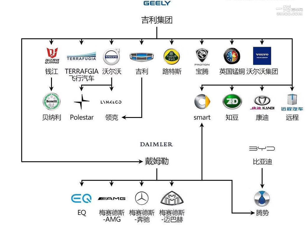 汽车品牌从属关系图