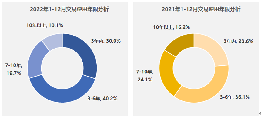 二手车交易车辆使用年限分析