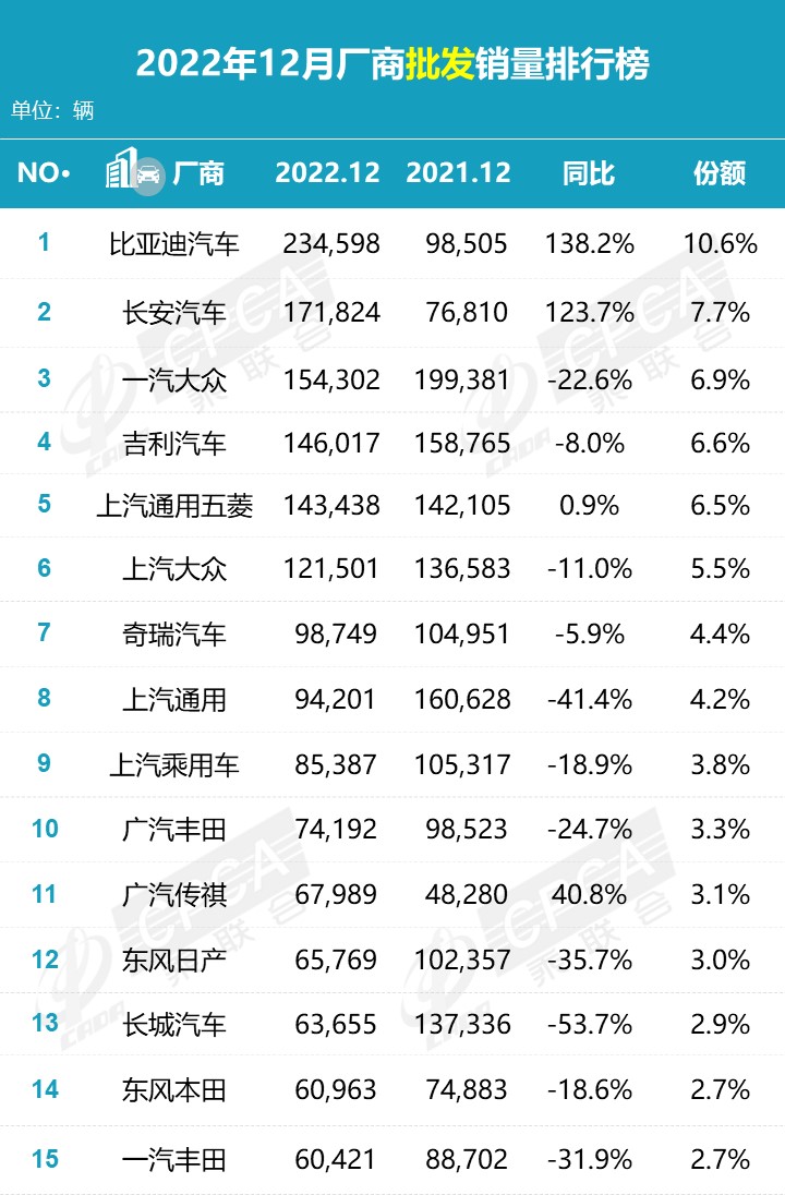 12月和22年整年零售销量排名快报