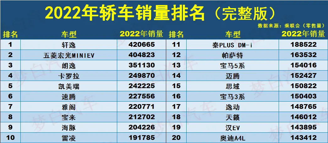 2022年轿车销量排名