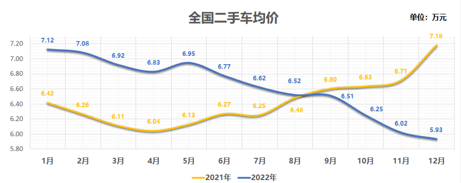 2022年全国二手车均价